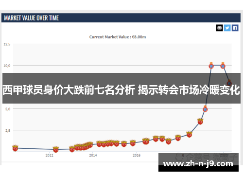 西甲球员身价大跌前七名分析 揭示转会市场冷暖变化